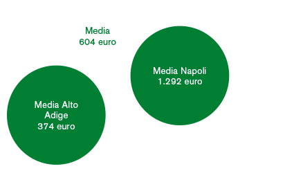 premie medie in italia
