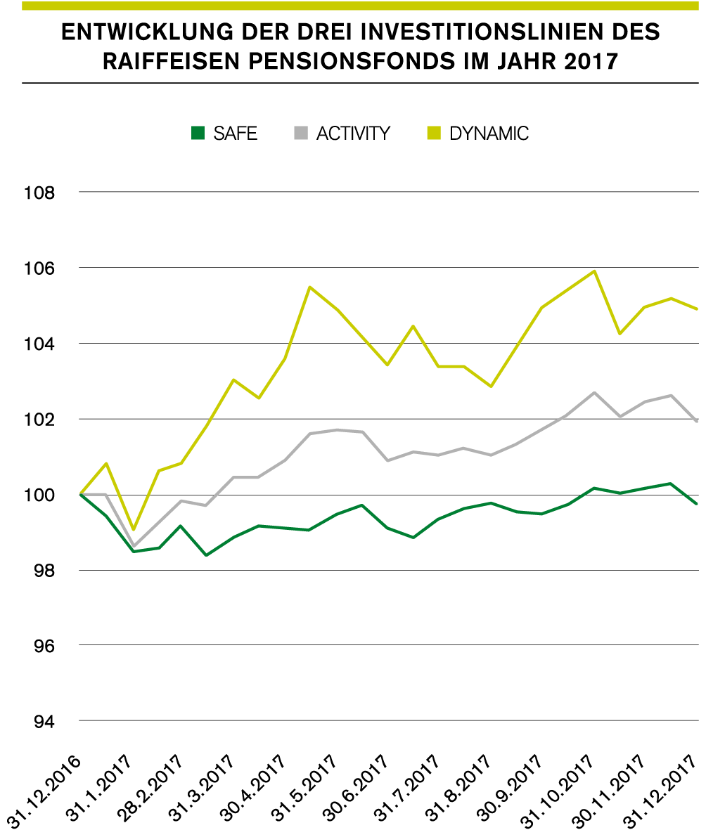 Grafik Offener Pensionsfond Entwicklung 2017